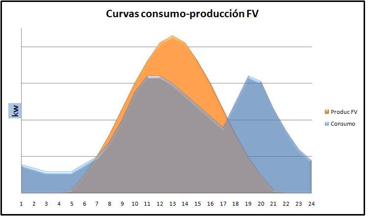 Curvas de producción fotovoltaica y consumo diario