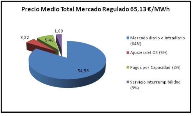 Grafico circular precio medio por categorias diciembre 2015