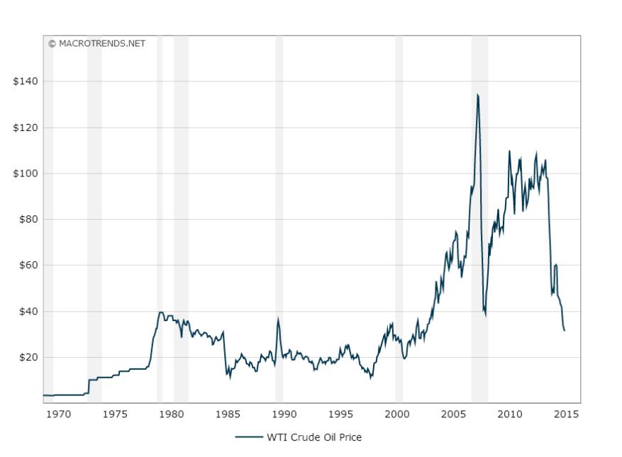 Grafico WTI Crude Oil Price