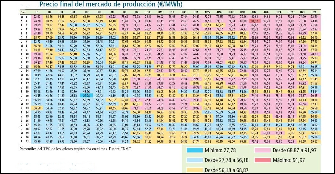 El precio de la energía eléctrica en España – Greenhouse21 – INGENIERÍA ...