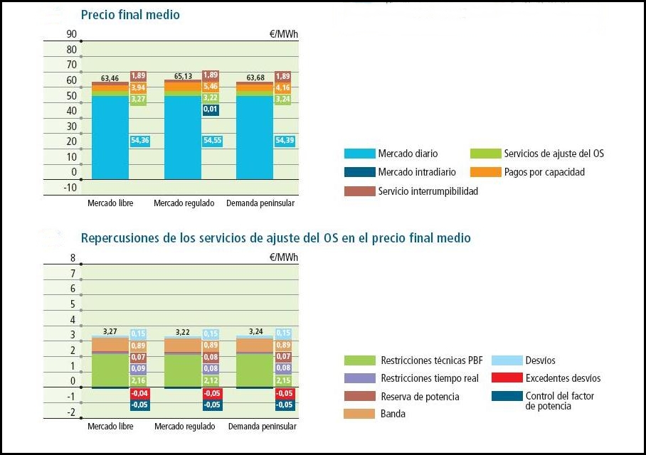Precio final medio diciembre 2015 por categorías