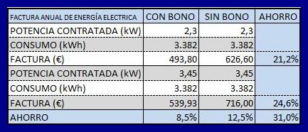 Ahorro en la factura eléctrica por bono social y potencia contratada