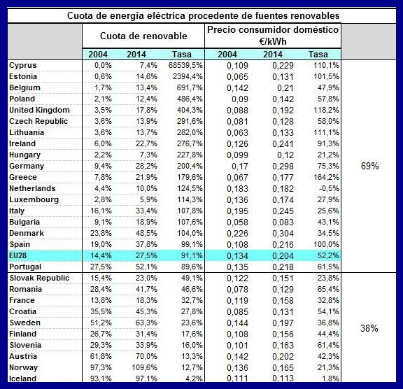 Cuota de energía eléctrica procedente de fuentes renovables en la UE