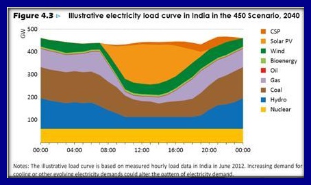 India electricity load curve 2040