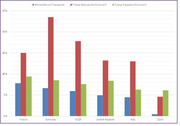 Foto de Penetración de las energías renovables en el transporte y uso del ferrocarril para el transporte de mercancías y pasajeros en la UE, 2014