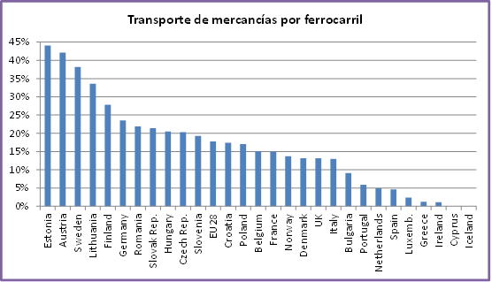 Foto de porcentaje de utilización del ferrocarril como medio de transporte para mercancías en la UE, año 2013.