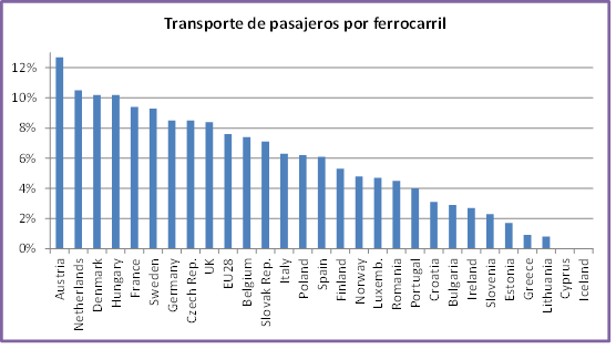 Foto de porcentaje de utilización del ferrocarril como medio de transporte para pasajeros en la UE, año 2013.