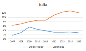 Foto Deficit Público y Desempleo en Italia