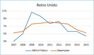 Foto Deficit Público y Desempleo en Reino Unido