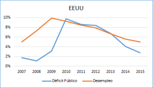 Foto Deficit Público y Desempleo en EEUU