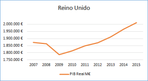 Foto PIB Real en Millones de € en Reino Unido
