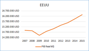 Foto PIB Real en Millones de USD en EEUU
