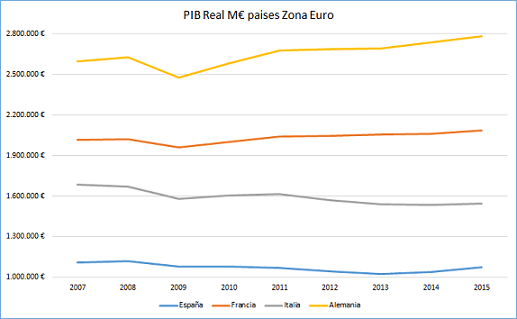 Foto PIB Real en Millones de € en Eurozona