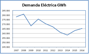 Gráfico Demanda eléctrica en España en GWh.
