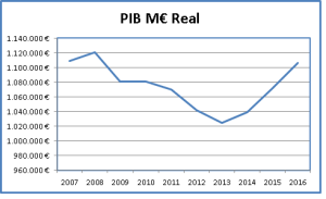 Gráfico PIB Real España Millones de €