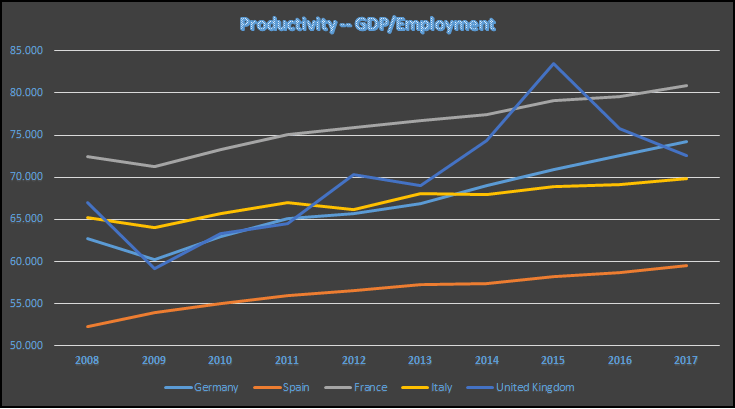 Figura 1. Productividad de las 5 primeras economías de la UE