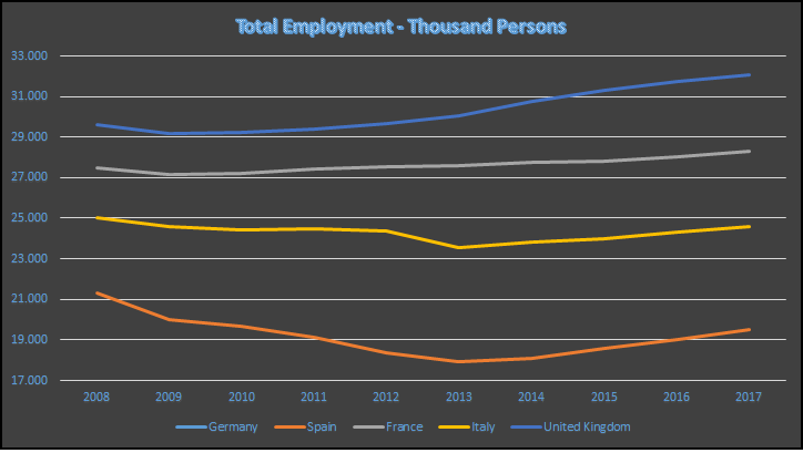 Figura 3. Número de personas empleadas en las 5 primeras economías de la UE