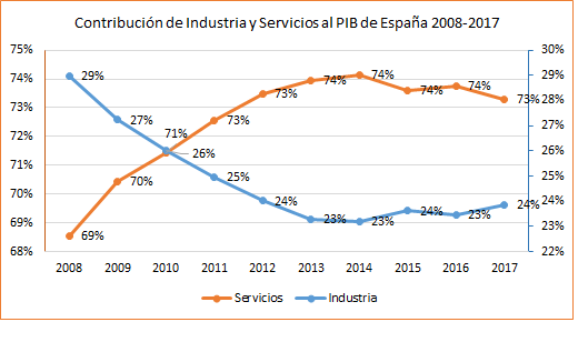 Figura 4. Contribución de los sectores industria y servicios al PIB nacional durante el periodo 2008-2017