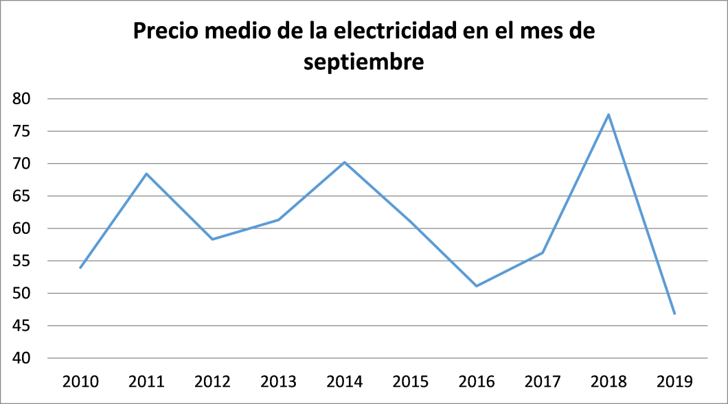 Figura 1. Precio de la electricidad en el mes de septiembre. Serie 2010-2019.