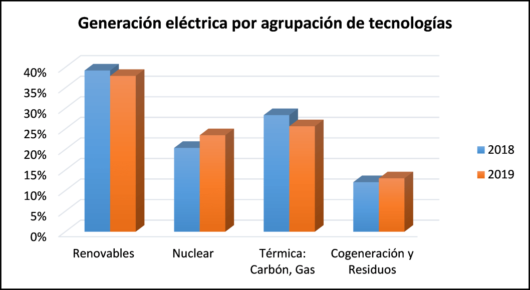 Figura 2. Generación eléctrica en 2018 y 2019 por agrupaciones de tecnologías