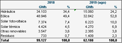 Figura 3. Generación eléctrica renovable desglosada en 2018 y 2019