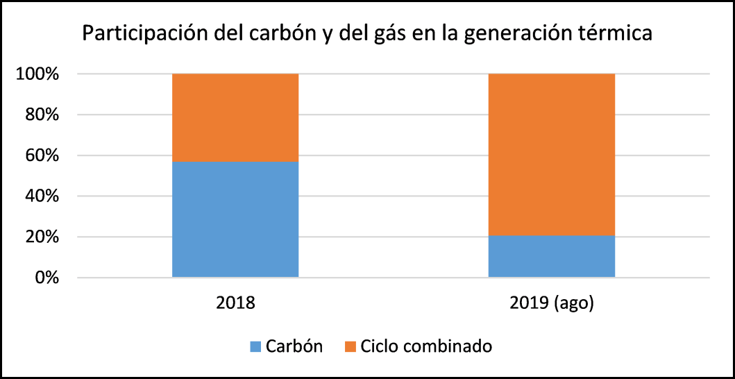 Figura 4. Participación del carbón y GN en la generación térmica en 2018 y 2019