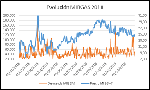 Figura 5. Demanda y precio MIBGAS 2018
