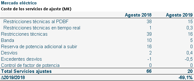 Figura 9. Coste de los servicios de ajuste del mercado eléctrico 2018 y 2019